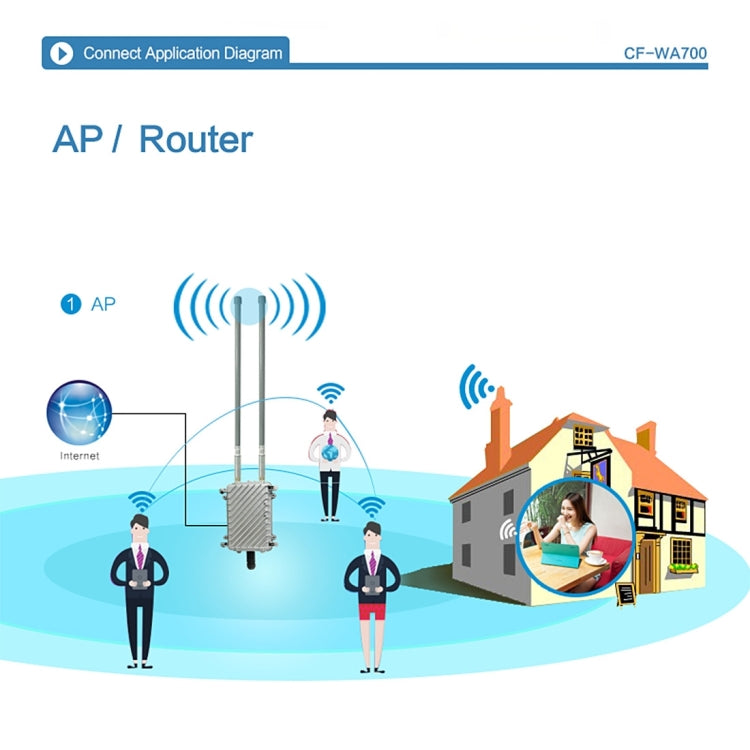 COMFAST CF-WA700 Qualcomm AR9341 300Mbps/s Outdoor Wireless Network Bridge with Dual Antenna 48V POE Adapter & AP / Router Mode, Classfication Function, 85 Devices Connecting Synchronously