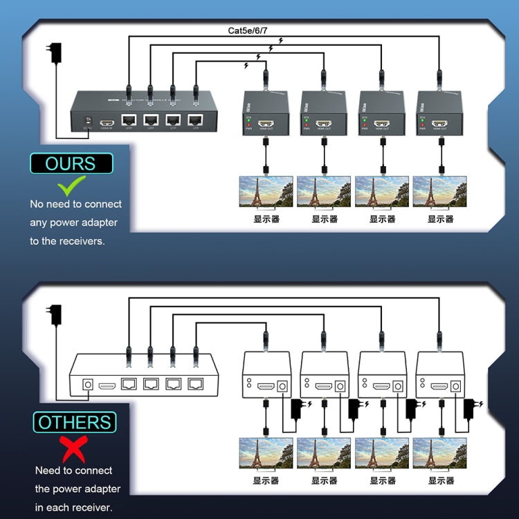 60m 1x4 HDMI Splitter POC Distribution Extender Supports 1080P@60Hz, UK Plug, US Plug, EU Plug, AU Plug